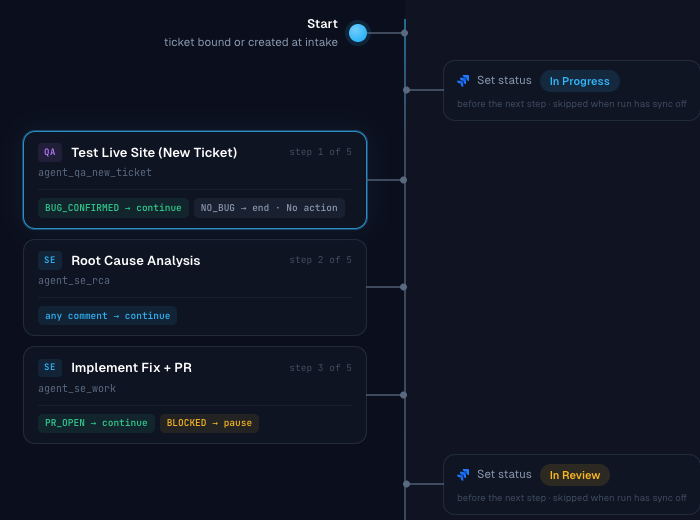 Playbook editor: role steps, gates, and Jira status sync